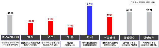 대한상의가 지난 3월 발표한 기업문화 실태조사에 따르면 한국 직장인들은 주 5일 기준 평균 2.3일을 야근하고 있다. `3일 이상 야근자` 비율도 43.1%에 이르렀다. 이같은 야근문화의 근본원인을 대한상의는 비과학적 업무프로세스와 상명하복의 불통문화를 지목했다.