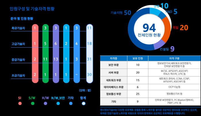 앤시정보기술 인력 현황