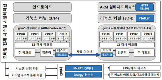 모파이심 시스템 시뮬레이션 플랫폼 구조도.