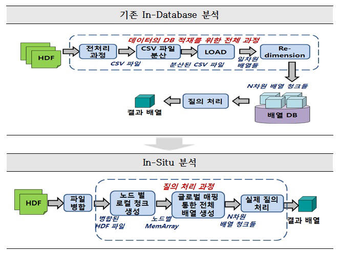 기존 데이터베이스를 분석하고 처리하는 과정과 KISTI가 개발한 인-시투엔진을 이용해 처리하는 과정(아래)을 비교했다.