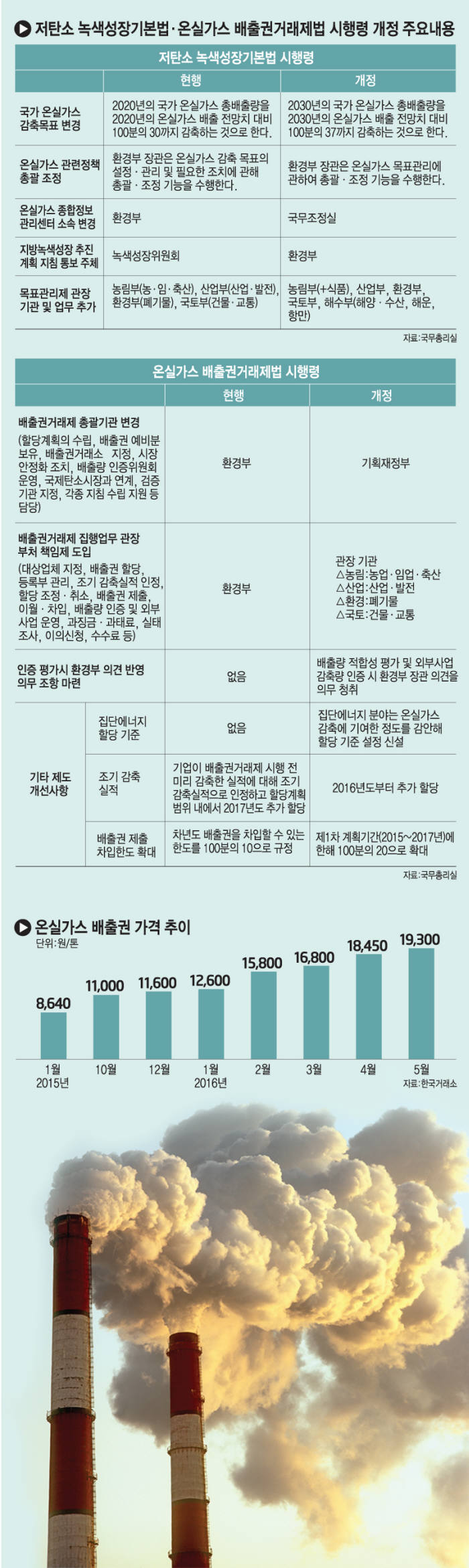 [이슈분석]배출권거래제 어떻게 바뀌었나…산업계, 근본 처방 원해