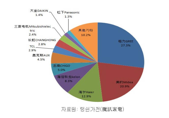 2013년 가정용 에어컨시장 브랜드별 비중