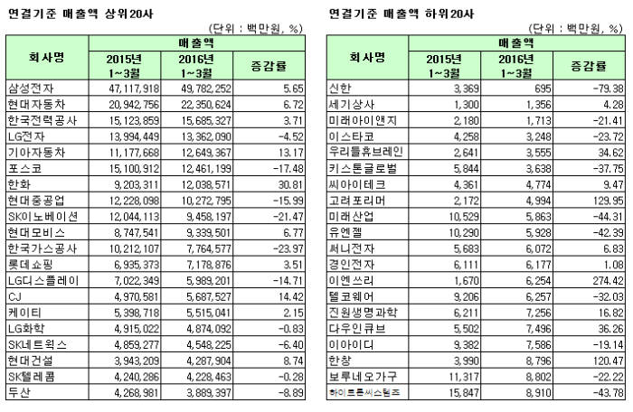 1분기 상장사 매출은 제자리인데 수익만 늘어…경기침체에 마른수건 짜기 지속