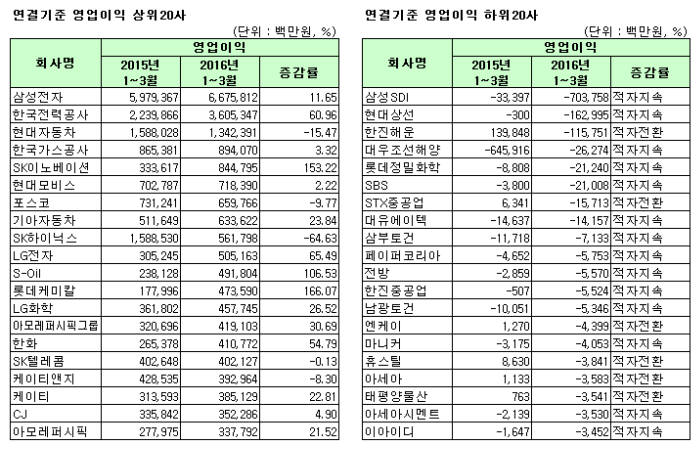 1분기 상장사 매출은 제자리인데 수익만 늘어…경기침체에 마른수건 짜기 지속