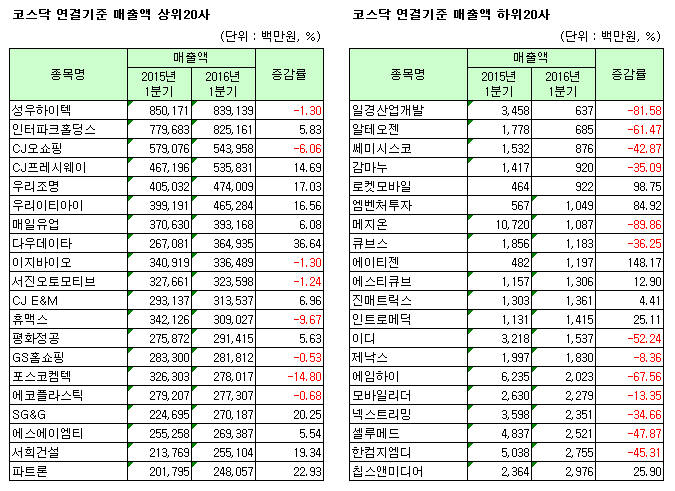 1분기 상장사 매출은 제자리인데 수익만 늘어…경기침체에 마른수건 짜기 지속