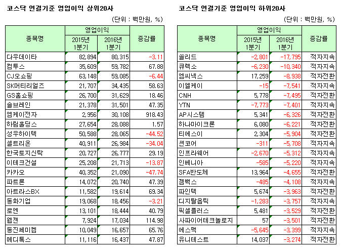 1분기 상장사 매출은 제자리인데 수익만 늘어…경기침체에 마른수건 짜기 지속