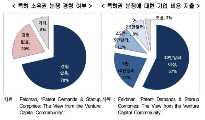 특허 분쟁을 겪는 글로벌 스타트업이 증가하는 것으로 나타났다. /자료: 현대경제연구원 보고서 `국내외 스타트업 현황과 시사점`, 2016년5월