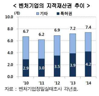 국내 벤처기업 지식재산권 추이. /자료: 현대경제연구원 보고서 `국내외 스타트업 현황과 시사점`, 2016년 5월