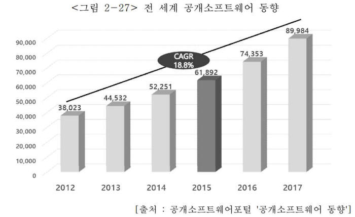 글로벌 오픈소스 SW시장 동향.