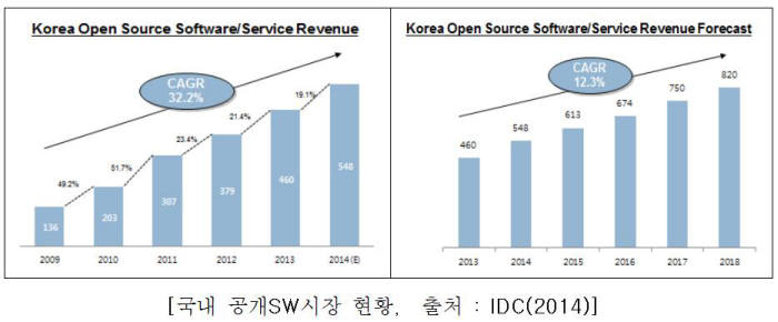 국내 오픈소스 SW시장 동향