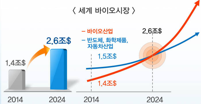 세계 바이오 시장 성장 전망(자료: 식약처)