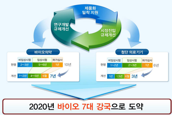 2020 세계 7대 바이오 강국 도약 비전(자료: 식약처)