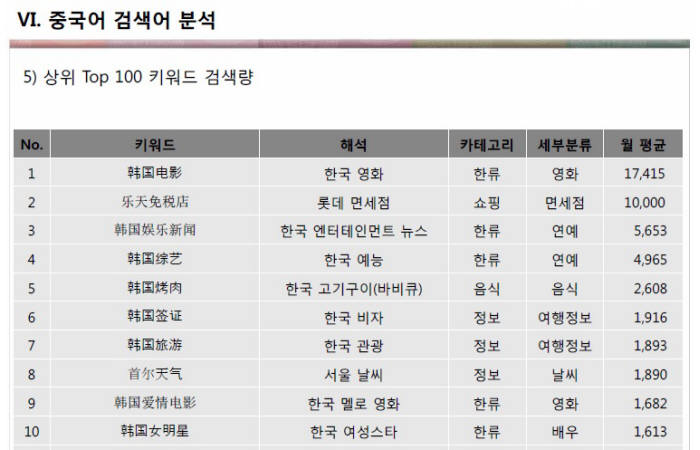 롯데면세점, 중화권 한국관광 검색어 2위 올라