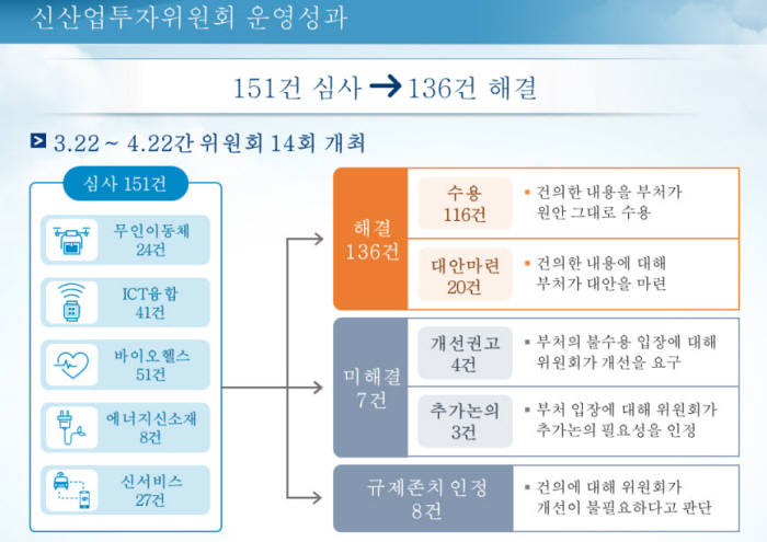 [규제개혁장관회의]신산업투자委, 한 달 만에 141개 개선안 확정…규제 혁파 `속도전`