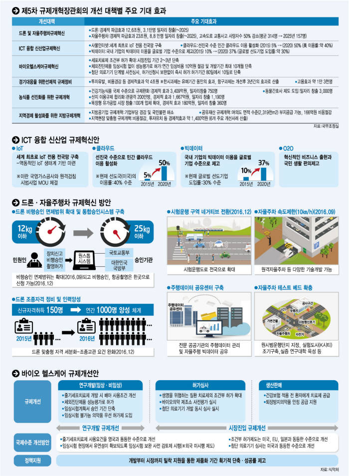 [규제개혁장관회의]신산업투자委, 한 달 만에 141개 개선안 확정…규제 혁파 `속도전`