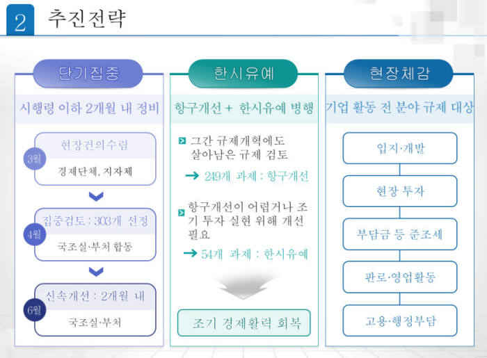 [경기 대응을 위한 선제적 규제정비방안 추진전략] (자료:국무조정실)