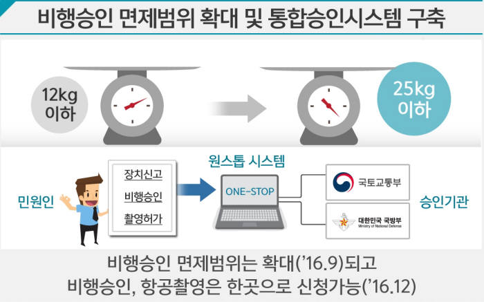 [규제개혁장관회의]드론·자율주행차 규제 세계에서 가장 낮은 수준으로