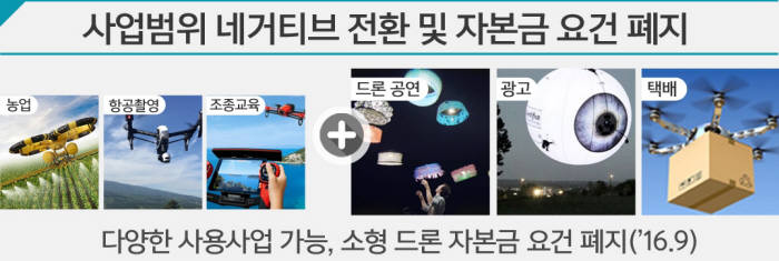 [규제개혁장관회의]드론·자율주행차 규제 세계에서 가장 낮은 수준으로