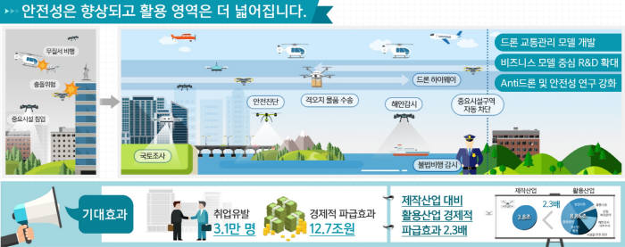 [규제개혁장관회의]드론·자율주행차 규제 세계에서 가장 낮은 수준으로