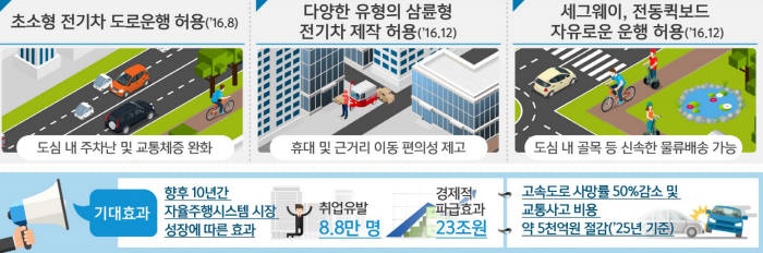 [규제개혁장관회의]드론·자율주행차 규제 세계에서 가장 낮은 수준으로