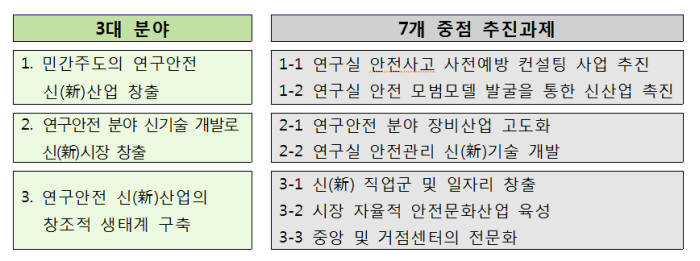 안전과 신산업을 동시에 견인하기 위한 3대 분야 7개 중점 추진과제