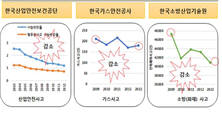 전문기관 설치에 따른 안전사고 발생현황