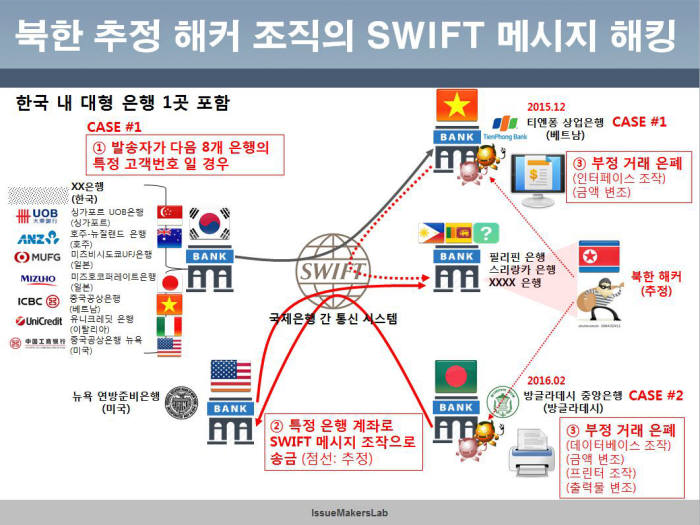 스위프트 메시지 해킹 구성도(자료:이슈메이커스랩)