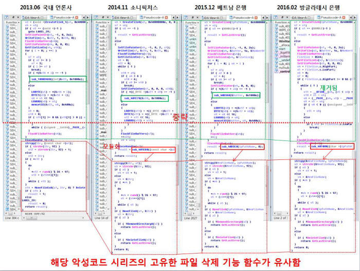 베트남 상업은행 해킹에 쓰인 악성코드는 2013년 6.25 사이버테러, 2014년 소니픽처스 때 쓰인 것과 유사한 함수가 포함돼있다.(자료:이슈메이커스랩)