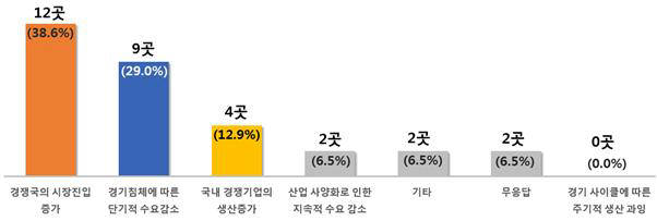 공급과잉 주요 이유 <출처:전국경제인연합회 업종별 단체 설문조사>