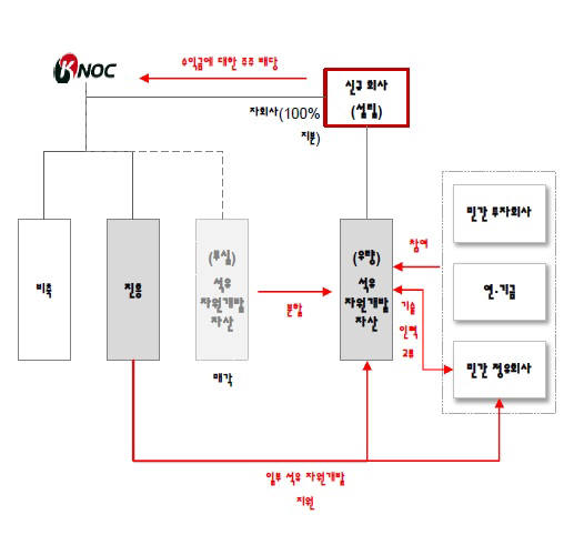 석유공사 자원개발 개편안2