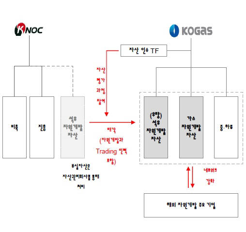 석유공사 자원개발 개편안3