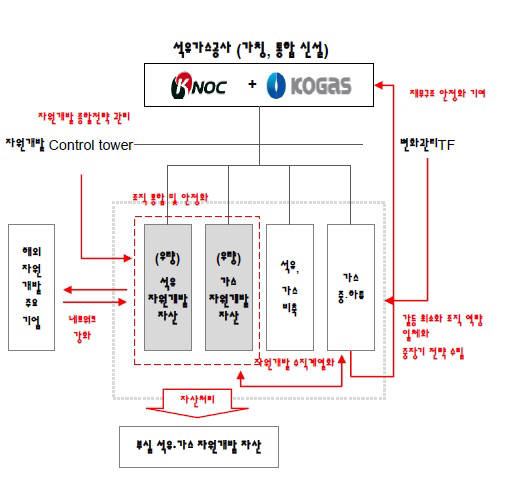 석유공사 자원개발 개편안4