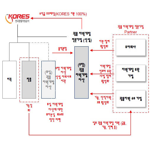 광물자원공사 자원개발 개편안1