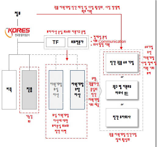 광물자원공사 자원개발 개편안2