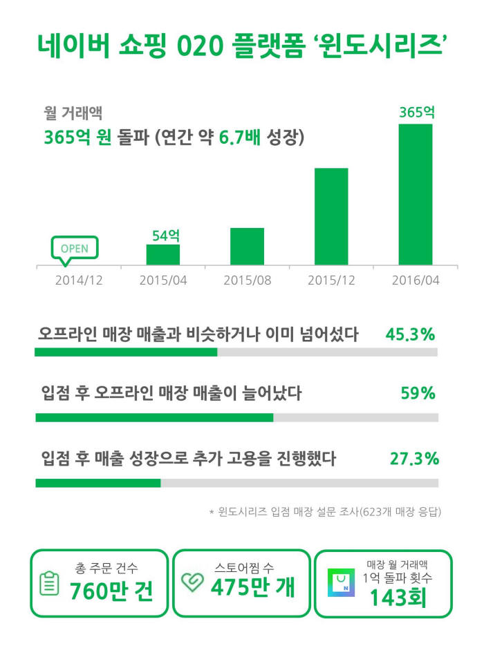 네이버 윈도 시리즈 월거래액 추이와 설문조사 인포그래픽 <사진 네이버>