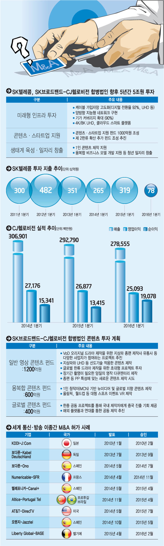 [이슈분석] 공정위 인수합병 심사-174일의 長考…`안갯속` SKT-CJ헬로비전 합병