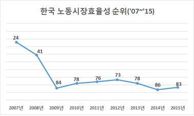 한국 노동시장 효율성 순위 <출처:전국경제인연합회>