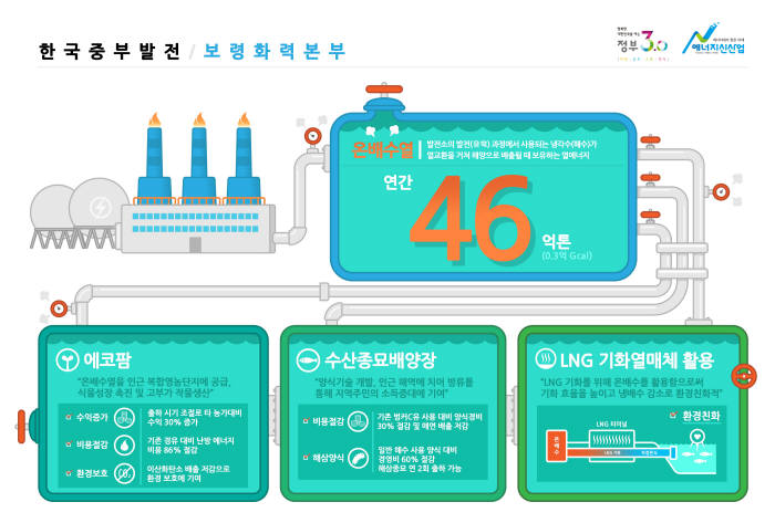 [에너지공기업 혁신 넘어 진화로]<6>한국중부발전, 버리던 물을 신성장동력으로