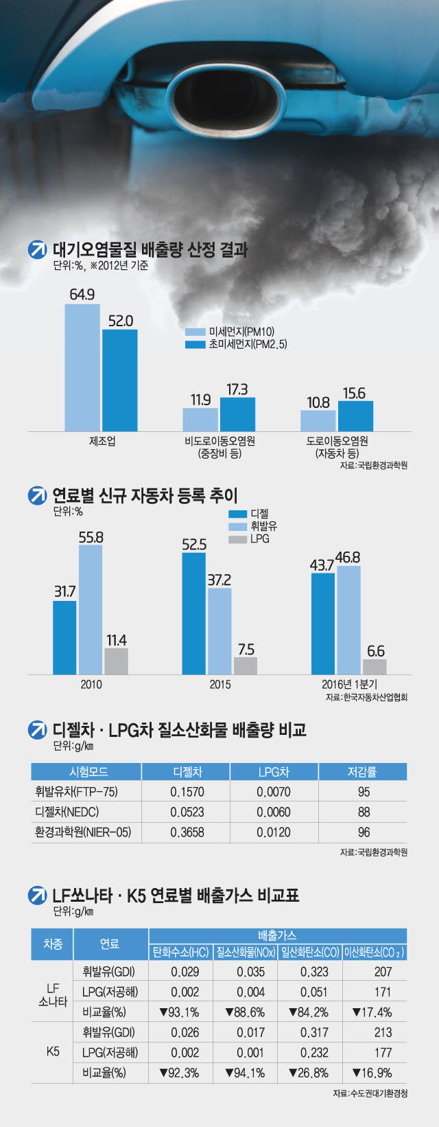 [이슈분석]논란의 핵 디젤, 과연 대기오염 원흉일까...대안은?