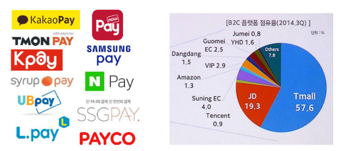 한국 간편결제 시장에 각종 페이나 난립하고 있지만, 중국은 알리페이가 전자상거래 시장을 평정하면서 독점사업자로 부상했다.