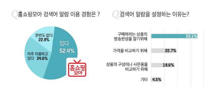 홈쇼핑모아 "모바일 홈쇼핑 이용자 77%, `검색어 알람` 설정"