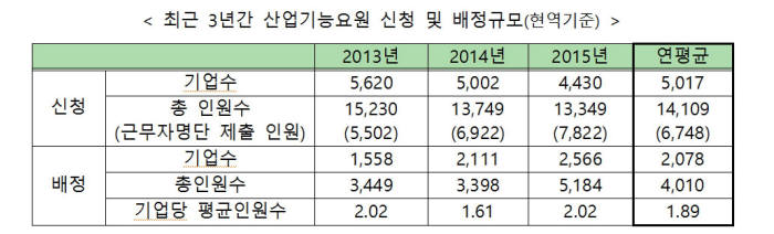 최근 3년간 산업기능요원 신청 및 배정규모(자료: 중소기업청)