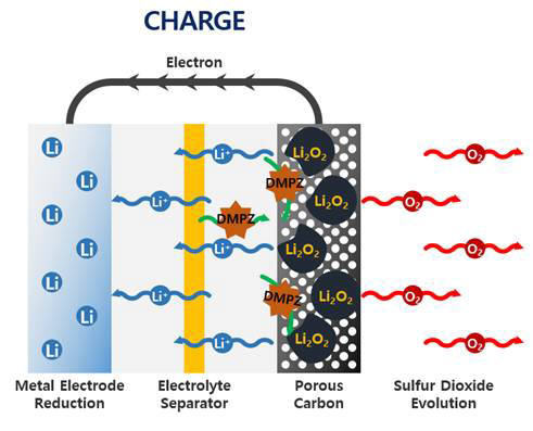 리튬-공기 전지에서의 액상 촉매 작용 모식도. 리튬-공기 전지에서 액상 촉매가 작용하는 모습을 나타낸 개념도이다. 액체 상태의 촉매(DMPZ)가 전해질 안을 자유롭게 돌아다니며 고체상의 방전생성물(Li2O2)을 효과적으로 분해하여 리튬-공기 전지의 충전 효율을 높인다.