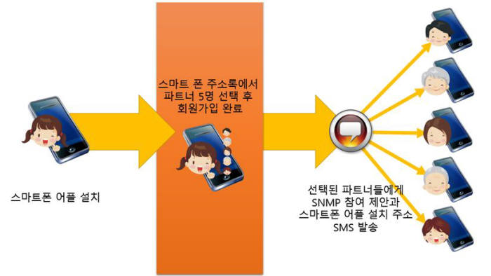 FROM5. 서비스 가입 구조/사진=SNMP 제공