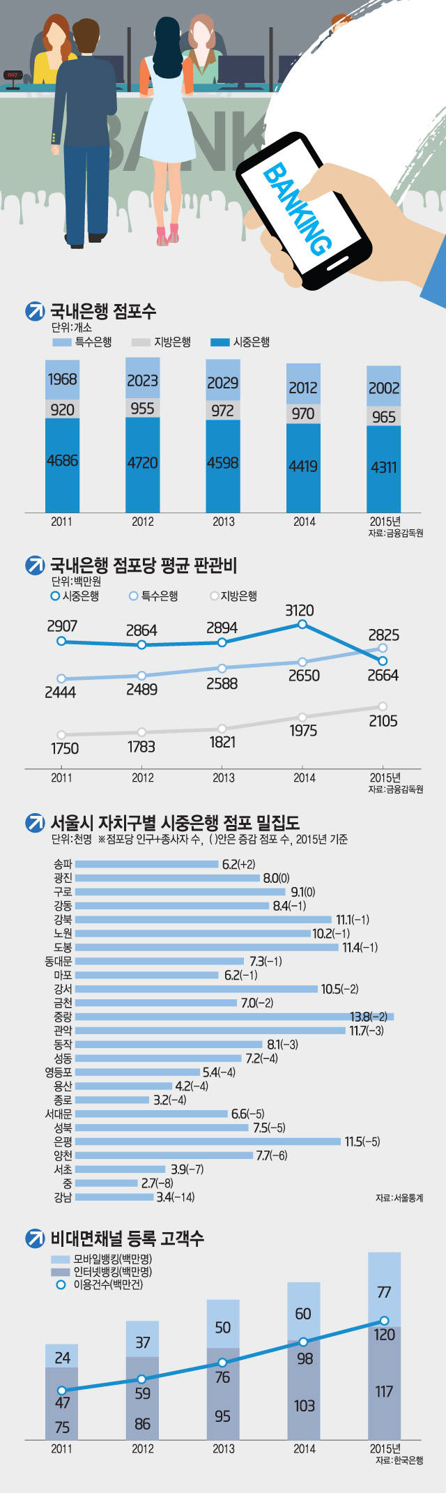 [이슈분석] 엄지족 대세에 자취감춘 금융권 점포