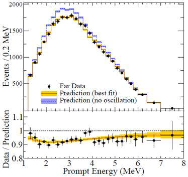 에너지에 따라 원자로 중성미자가 다르게 줄어든다. 원자로에서 나온 중성미자가 에너지에 따라 다르게 줄어드는 모습을 보여주는 그림. (위쪽 그림) 파란색으로 표시한 선의 분포는 변환이 일어나지 않았을 때 예상된 원자로 중성미자의 에너지 분포이고 까만 점의 분포는 측정한 분포인데 중성미자 변환으로 예상된 노란색 분포와 일치한다. (아래 그림) 예상된 에너지 분포에 대해 측정한 분포의 비를 보여주는 그림으로 1보다 작다는 것은 방출된 원자로 중성미자가 에너지에 따라 줄어들었음을 보여 준다