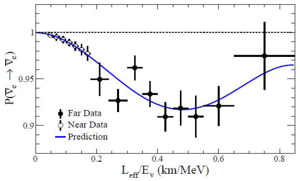 에너지와 날아간 거리에 따라 원자로 중성미자가 파동이 일어나듯 다르게 줄어들었다가 늘어난다. 원자로에서 나온 중성미자가 에너지와 이동한 거리에 따라 다른 종류의 중성미자로 바뀌어 줄어들었다가 다시 생성되는 것을 보여주는 그림. 이것으로부터 원자로 중성미자 변환의 파동적인 주기를 알아냄으로써 중성미자의 가장 가벼운 것과 무거운 것의 질량 차이가 전자 질량의 약 10억분의 1 정도로 작음을 측정했다.