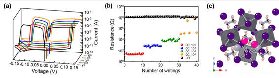 (a) 유무기 하이브리드 분자운동성 이온결정 소재 메모리의 전류-전압 곡선.별도의 초기 구동준비과정이나 복잡한 구동방법이 필요 없으며, 0.15 V라는 매우 낮은 전압만으로 쉽게 구동이 가능함. (b) 메모리가 멀티레벨 저항을 갖도록 구동하기 위해 10-2 A, 10-4 A, 10-5 A, 10-6 A의 전류제한을설정하여 구동하였을 때의 결과.총 4단계의 저항을 안정적으로 표현할 수 있으며,이는 0, 1, 2, 3의 형태로 자료를 저장할 수 있게 함. (c) 유무기 하이브리드분자운동성 이온결정 소재의 결정형태와 결정 내에서 결정결함의 이동형태를 나타내는 모식도.