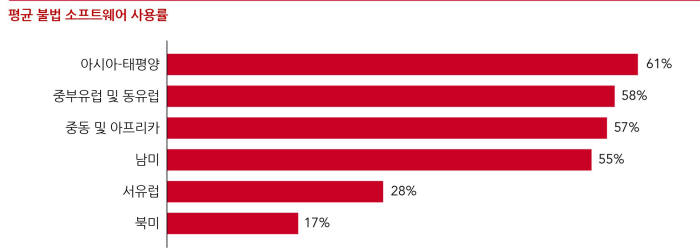 BSA조사, 지역별 평균 불법 SW 사용률 그래프. BSA제공