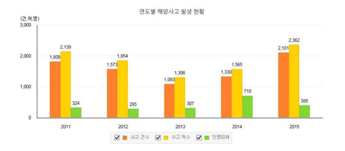 해양사고 통계